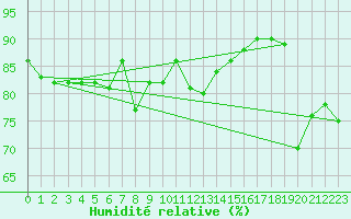 Courbe de l'humidit relative pour Barcelona