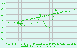 Courbe de l'humidit relative pour Gedser Odde