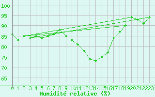Courbe de l'humidit relative pour Shawbury