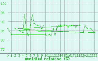 Courbe de l'humidit relative pour Isle Of Man / Ronaldsway Airport