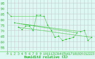 Courbe de l'humidit relative pour Motril