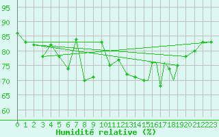 Courbe de l'humidit relative pour Rost Flyplass