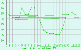 Courbe de l'humidit relative pour Valbella