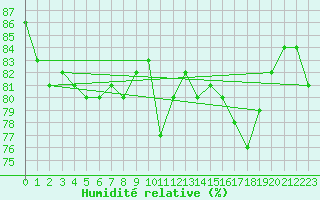 Courbe de l'humidit relative pour S. Giovanni Teatino