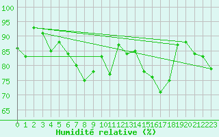 Courbe de l'humidit relative pour Lanvoc (29)