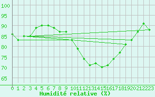 Courbe de l'humidit relative pour Cap Ferret (33)