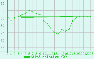 Courbe de l'humidit relative pour Fair Isle