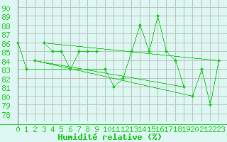 Courbe de l'humidit relative pour Voiron (38)