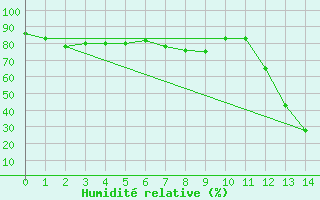 Courbe de l'humidit relative pour Avila - La Colilla (Esp)