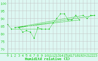 Courbe de l'humidit relative pour Potsdam