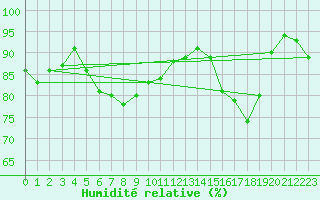Courbe de l'humidit relative pour Voorschoten