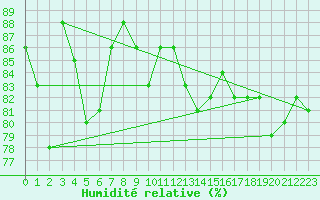 Courbe de l'humidit relative pour Obertauern