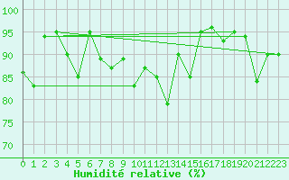 Courbe de l'humidit relative pour Susendal-Bjormo