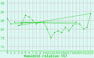 Courbe de l'humidit relative pour Villefontaine (38)