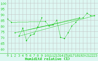 Courbe de l'humidit relative pour Strasbourg (67)