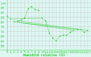 Courbe de l'humidit relative pour Lingen