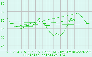 Courbe de l'humidit relative pour Sermange-Erzange (57)