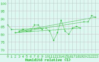 Courbe de l'humidit relative pour Mullingar