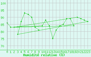 Courbe de l'humidit relative pour Cannes (06)