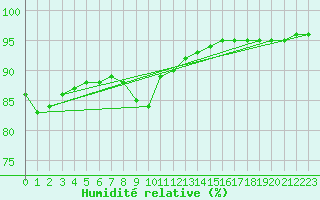 Courbe de l'humidit relative pour Izegem (Be)