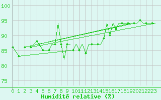 Courbe de l'humidit relative pour Bournemouth (UK)