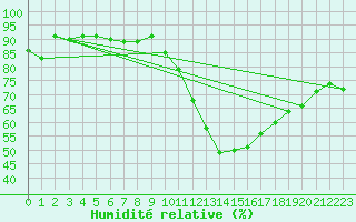 Courbe de l'humidit relative pour Cazaux (33)