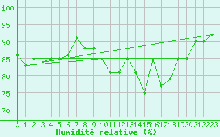 Courbe de l'humidit relative pour Roissy (95)
