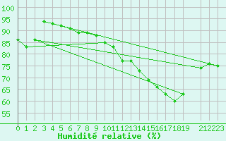 Courbe de l'humidit relative pour Horrues (Be)
