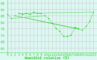 Courbe de l'humidit relative pour Mcon (71)