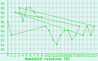 Courbe de l'humidit relative pour Leiser Berge