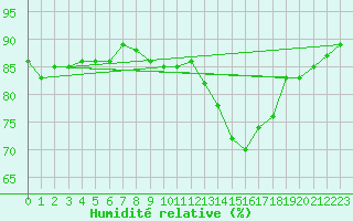 Courbe de l'humidit relative pour Verneuil (78)