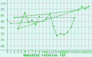 Courbe de l'humidit relative pour Walney Island