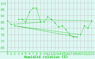 Courbe de l'humidit relative pour Baruth