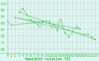 Courbe de l'humidit relative pour Casement Aerodrome