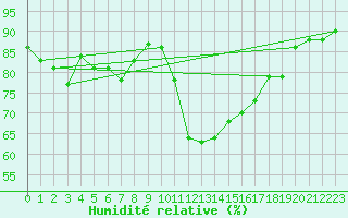 Courbe de l'humidit relative pour Ble - Binningen (Sw)