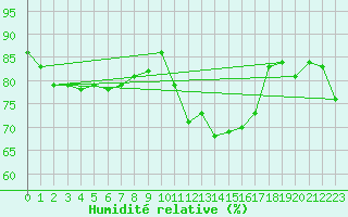 Courbe de l'humidit relative pour Luechow