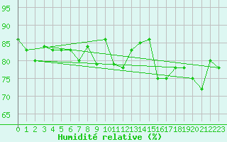 Courbe de l'humidit relative pour le bateau PGRQ