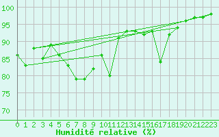 Courbe de l'humidit relative pour Maurs (15)