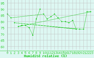 Courbe de l'humidit relative pour Cap Bar (66)