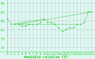 Courbe de l'humidit relative pour Chteaudun (28)