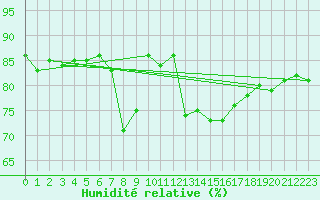 Courbe de l'humidit relative pour La Rochelle - Le Bout Blanc (17)