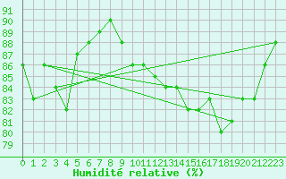 Courbe de l'humidit relative pour Cap de la Hague (50)