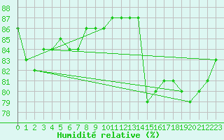Courbe de l'humidit relative pour Berkenhout AWS