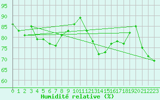 Courbe de l'humidit relative pour Attenkam