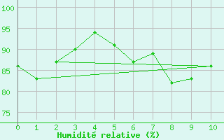 Courbe de l'humidit relative pour Sognefjell