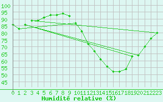 Courbe de l'humidit relative pour Albert-Bray (80)