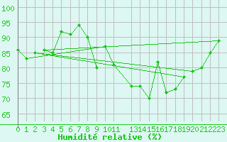 Courbe de l'humidit relative pour Lanvoc (29)