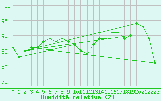 Courbe de l'humidit relative pour Namsskogan