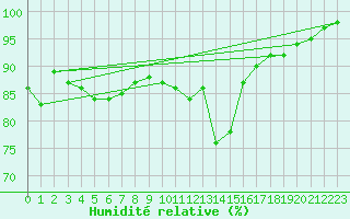 Courbe de l'humidit relative pour Landser (68)
