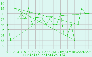 Courbe de l'humidit relative pour Pitztaler Gletscher